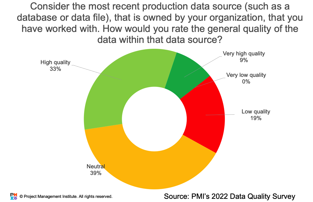 Quality of Production Data